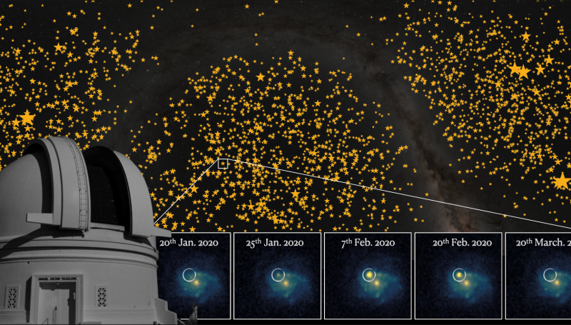 ZTF utilise une camra  large capteur CCD de 45 monte sur le tlescope Samuel Oschin  l'observatoire du Mont Palomar. L'image montre des supernovas de type Ia dtectes et une squence d'une supernova suivie pendant 2 mois. Crdit : collaboration ZTF.